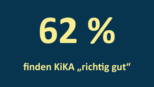 62 % finden KiKA „richtig gut“